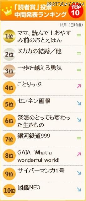「読者賞」投票中間発表ランキング 「読者賞」投票中間発表ランキング