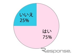 ドライブデートをしたいと思いますか