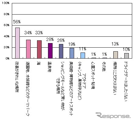 バレンタインにドライブデートで行きたい場所