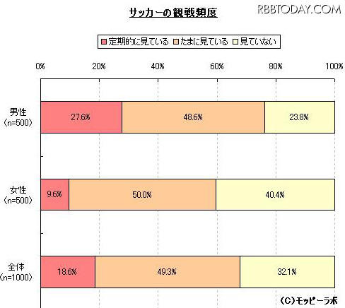 野球VSサッカー、現在はどちらが人気か!? サッカーの観戦頻度
