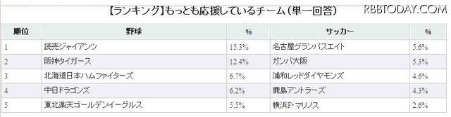 野球VSサッカー、現在はどちらが人気か!? もっとも応援しているチームは？