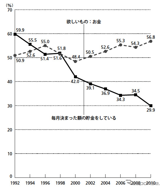東京や阪神で20歳～69歳の男女、3389名に実施したアンケート調査、厳しい経済状況のなかコツコツ貯金する余裕もないようだ