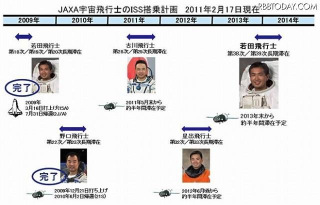 JAXA宇宙飛行士のISS搭乗計画 JAXA宇宙飛行士のISS搭乗計画