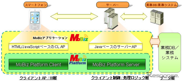 Android対応端末向けモバイル業務アプリケーション構築ミドルウェア「MoBiz Platform Ver.1.1 for Android」