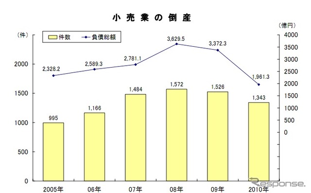 小売業の倒産推移