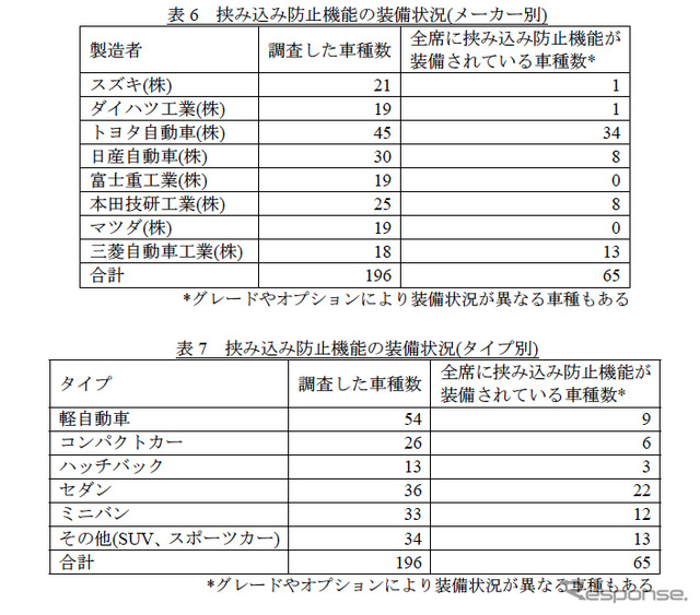 メーカー別の挟み込み防止機能の装備状況（パワーウインドウの安全性に関する報告書）