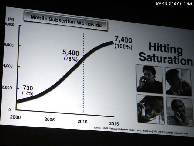 この10年間で世界の携帯電話契約数は7~8倍に急増したが、今後その勢いは鈍化すると考えられる この10年間で世界の携帯電話契約数は7~8倍に急増したが、今後その勢いは鈍化すると考えられる