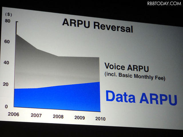 ソフトバンクは、音声ARPUの減少を補うことのできるペースでデータARPUを増加させることに成功した ソフトバンクは、音声ARPUの減少を補うことのできるペースでデータARPUを増加させることに成功した