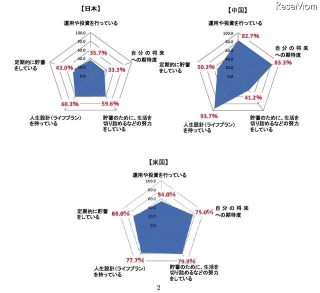 貯蓄に対する意識調査、貯蓄理由に示された日本・中国・米国の違いとは? 日本人の8割、目的なく念のために貯蓄・4割は人生設計を考えたことがない 各国の調査概要
