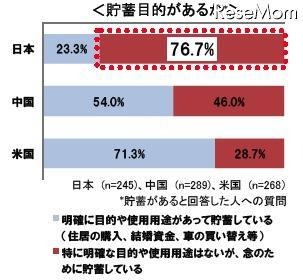 貯蓄に対する意識調査、貯蓄理由に示された日本・中国・米国の違いとは? 日本人の8割、目的なく念のために貯蓄・4割は人生設計を考えたことがない 貯蓄目的があるか