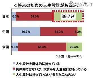 貯蓄に対する意識調査、貯蓄理由に示された日本・中国・米国の違いとは? 日本人の8割、目的なく念のために貯蓄・4割は人生設計を考えたことがない 将来のための人生設計があるか
