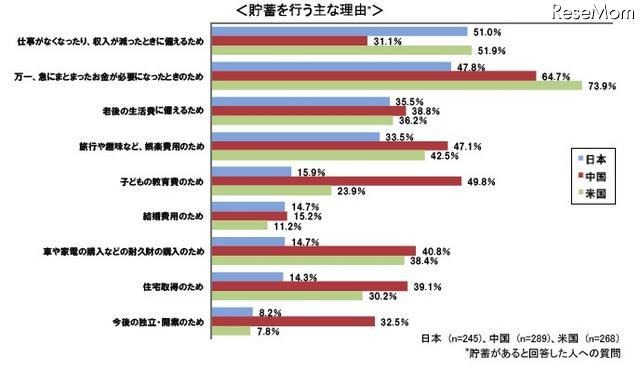 貯蓄に対する意識調査、貯蓄理由に示された日本・中国・米国の違いとは? 日本人の8割、目的なく念のために貯蓄・4割は人生設計を考えたことがない 貯蓄を行う主な理由