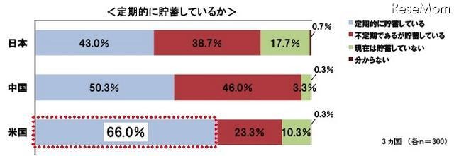 貯蓄に対する意識調査、貯蓄理由に示された日本・中国・米国の違いとは? 日本人の8割、目的なく念のために貯蓄・4割は人生設計を考えたことがない 定期的に貯蓄しているか