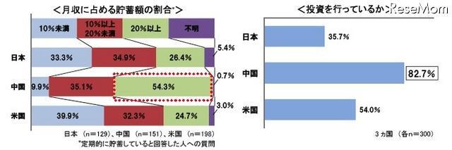 貯蓄に対する意識調査、貯蓄理由に示された日本・中国・米国の違いとは? 日本人の8割、目的なく念のために貯蓄・4割は人生設計を考えたことがない 月収に占める貯蓄額の割合/投資を行っているか