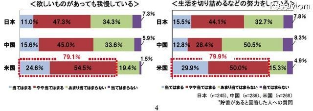 貯蓄に対する意識調査、貯蓄理由に示された日本・中国・米国の違いとは? 日本人の8割、目的なく念のために貯蓄・4割は人生設計を考えたことがない 欲しいものがあっても我慢している/生活を切り詰めるなどの努力をしている