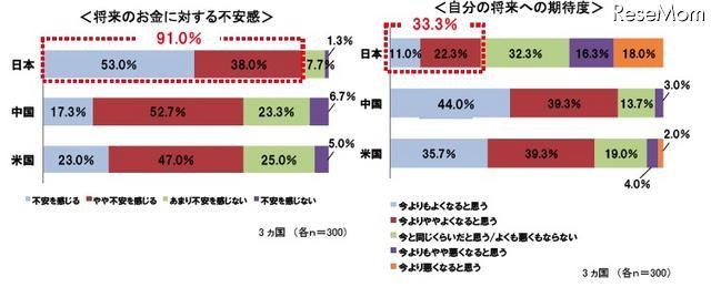 貯蓄に対する意識調査、貯蓄理由に示された日本・中国・米国の違いとは? 日本人の8割、目的なく念のために貯蓄・4割は人生設計を考えたことがない 将来のお金に対する不安感/自分の将来への期待度
