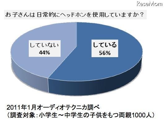 オーディオテクニカ、子どもの聴力を守る音量制限機能付きヘッドホン オーディオテクニカ、子どもの聴力を守る音量制限機能付きヘッドホン お子さんは日常的にヘッドホンを使用していますか?