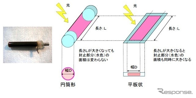 九州工業大学試作セル（直径6mm×長さ30mm）とセル封止面積比率