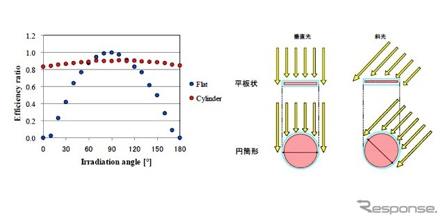 光入射角度の依存性（九州工業大学測定データ）