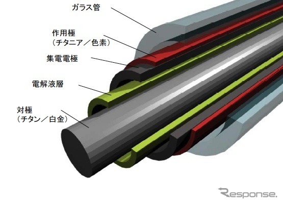 円筒型色素増感太陽電池の構造