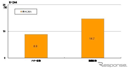 バナー広告、動画広告それぞれの認知状況を確認した。調査対象者の中で「確かにみた」という強い想起を示したのは、バナー広告は8.9%であった。動画広告は14.7%であり、バナー広告の約1.7倍となった。