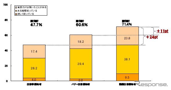 訴求内容である「新車の購入プラン」の認知を聞いたところ、「詳しく知っている」、「ある程度知っている」、「言葉だけは聞いたことがある」の合計(認知計)は、動画広告認知者では71.4%、バナー広告認知者では60.6%、広告非認知者では47.7%であった。