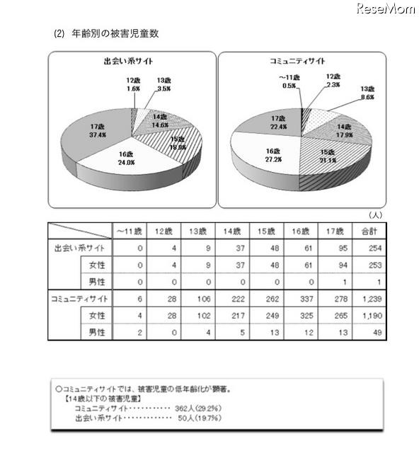 警察庁、H22年中の検挙状況コミュニティサイトでの被害児童低年齢化が顕著に 警察庁、H22年中の検挙状況コミュニティサイトでの被害児童低年齢化が顕著に