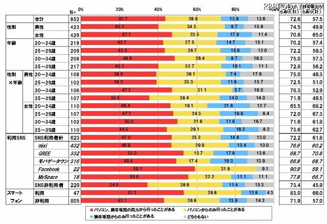 あなたはパソコンや携帯電話でネットショッピングをしたことがありますか あなたはパソコンや携帯電話でネットショッピングをしたことがありますか