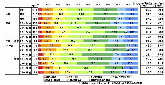 パソコンでのネットショッピングをどのくらい利用しますか パソコンでのネットショッピングをどのくらい利用しますか