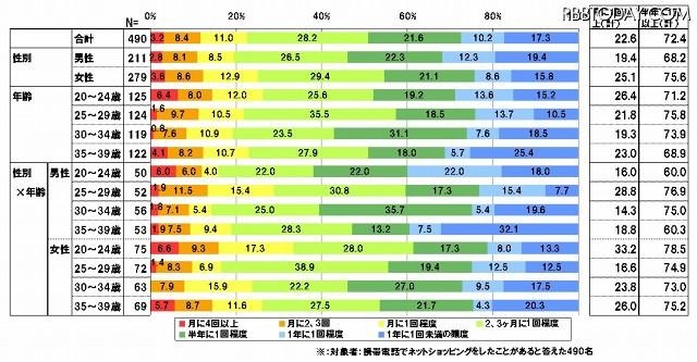 携帯電話でのネットショッピングをどのくらい利用しますか 携帯電話でのネットショッピングをどのくらい利用しますか