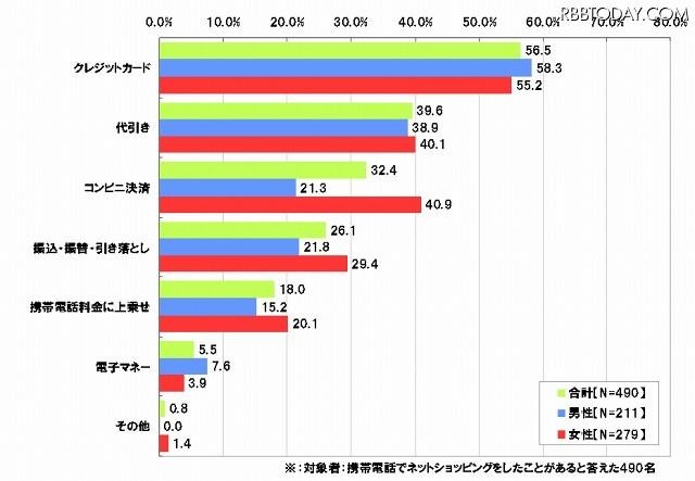 携帯電話でネットショッピングをする際、どのような支払い方法を利用していますか 携帯電話でネットショッピングをする際、どのような支払い方法を利用していますか