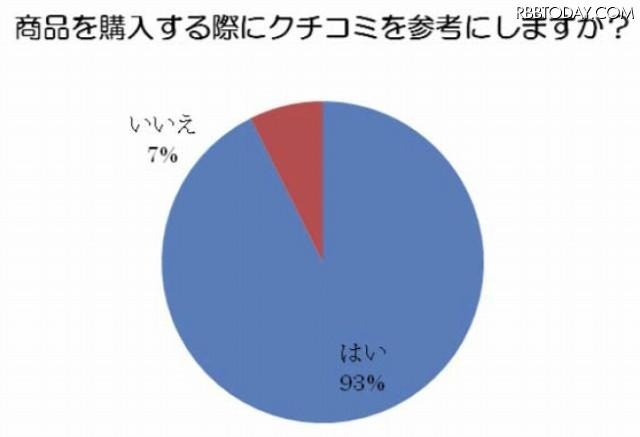 商品を購入する際にクチコミを参考にしますか？ 商品を購入する際にクチコミを参考にしますか？