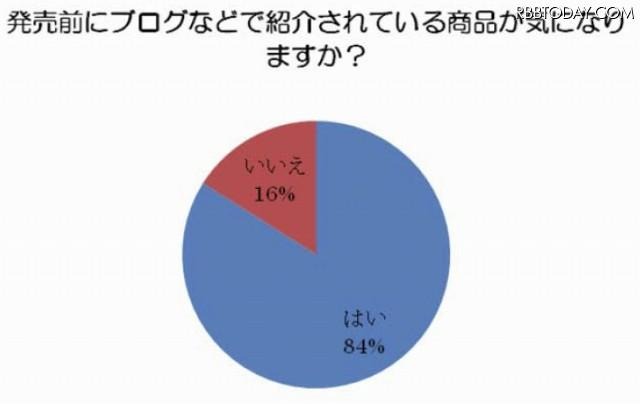 発売前にブログなどで紹介されている商品が気になりますか？ 発売前にブログなどで紹介されている商品が気になりますか？