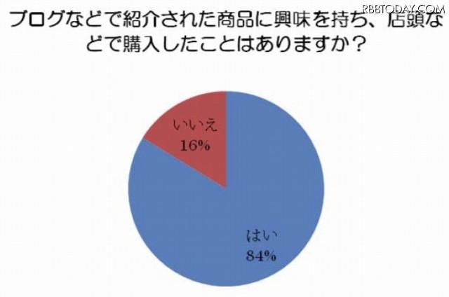 ブログなどで紹介された商品に興味を持ち、店頭などで購入したことはありますか？ ブログなどで紹介された商品に興味を持ち、店頭などで購入したことはありますか？