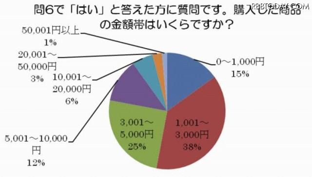 購入した商品の金額帯 購入した商品の金額帯