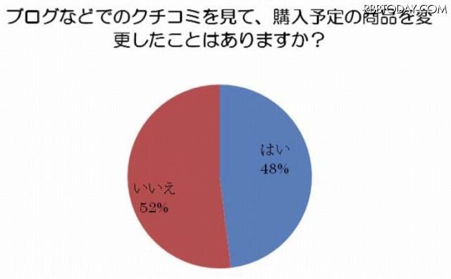 ブログなどでのクチコミを見て、購入予定の商品を変更したことはありますか？ ブログなどでのクチコミを見て、購入予定の商品を変更したことはありますか？