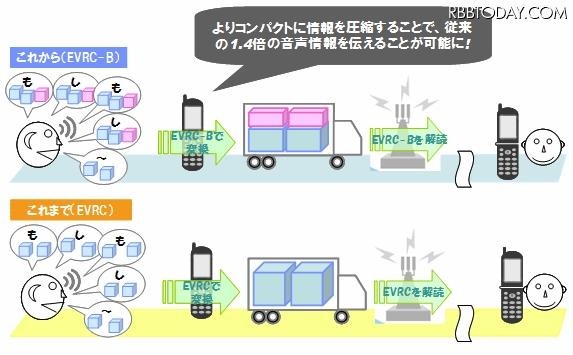 「EVRC」と「EVRC-B」の比較 「EVRC」と「EVRC-B」の比較