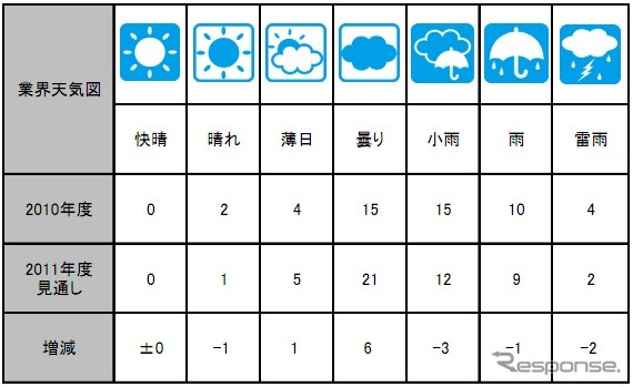 2011年度の業界天気図内訳と増減数（2010年度比）