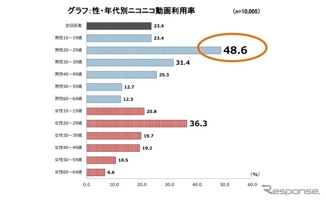 集計例：20代男性のニコニコ動画利用率は48.6％