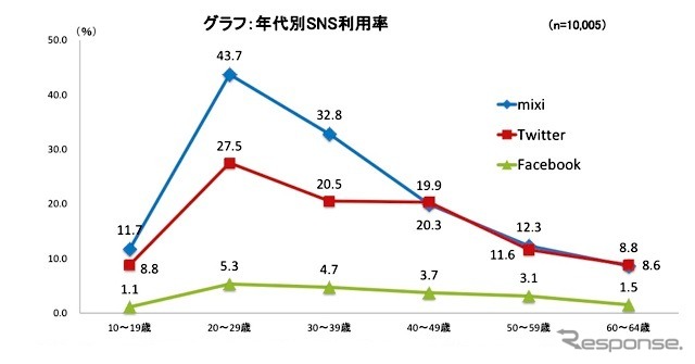 集計例：Twitter利用率がmixi利用率に肉薄
