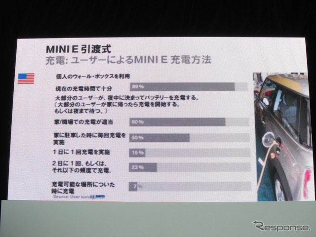 アメリカのMINI Eユーザーの充電方法