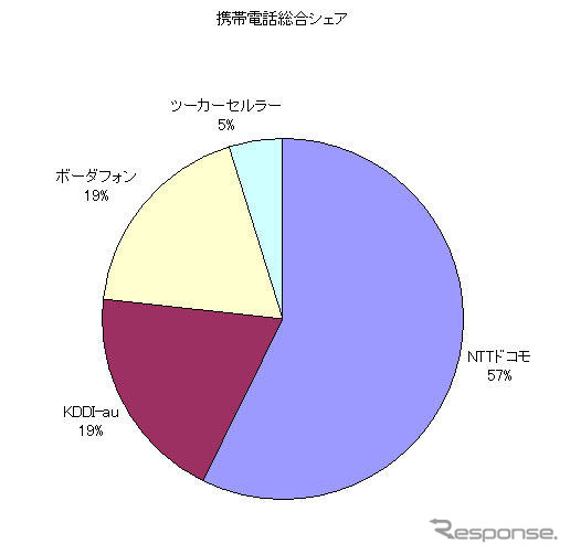 【神尾寿のアンプラグドWeek】ケータイ市場は3Gパワーで塗り変わる!?
