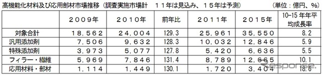 2011年プラスチック高機能化材料の現状と将来展望