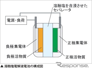 溶融塩電解液電池の構成図