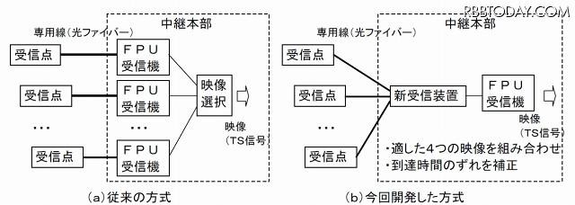 受信システム概要 受信システム概要