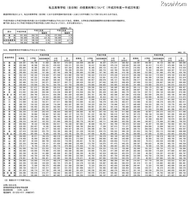 文科省、私立高等学校（全日制）の授業料等について…合計額の全国平均713,006円 私立高等学校（全日制）の授業料等について（平成20年度〜平成22年度）