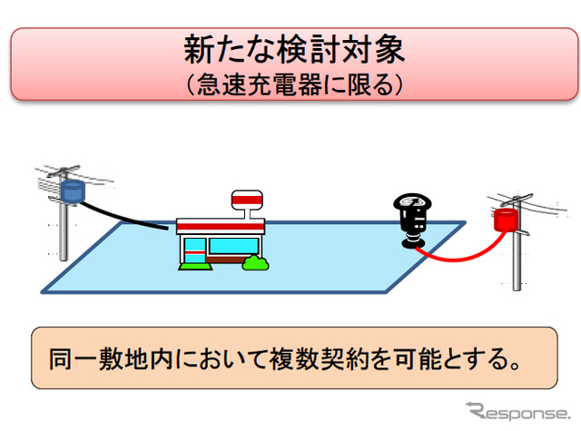 規制仕分け、EVの急速充電器設置に関しては需要地の複数契約を認めるとの方向性を示した
