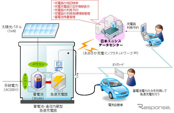 名神高速道路の急速充電システム実証調査 概要図