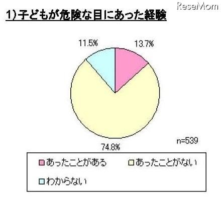 子どもの防犯に関するアンケート、「GPS端末が有効だと思う」は86% 子どもが危険な目にあった経験