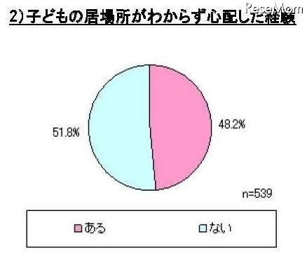 子どもの防犯に関するアンケート、「GPS端末が有効だと思う」は86% 子どもの居場所がわからず心配した経験